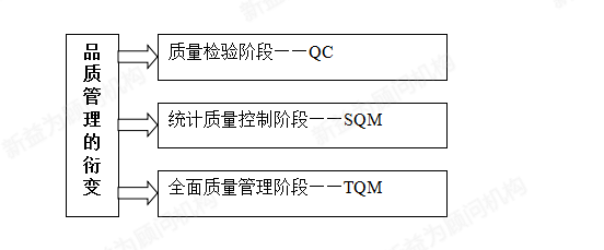 質(zhì)量管理三個階段 質(zhì)量管理三個階段