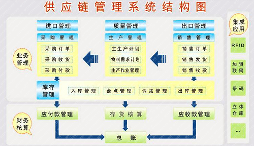 供應鏈管理 供應鏈管理