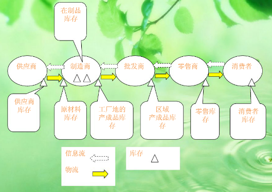 供應(yīng)鏈中的庫(kù)存 供應(yīng)鏈中的庫(kù)存