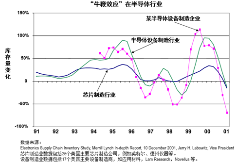 牛鞭效應在半導體行業 牛鞭效應在半導體行業