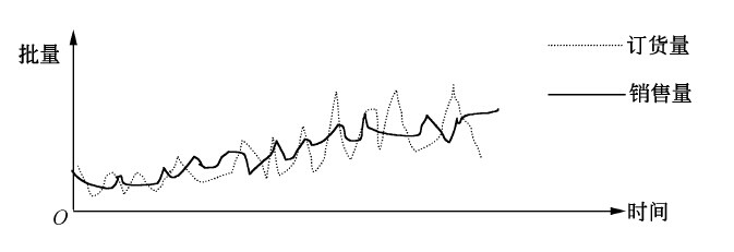 需求變異加速放大 需求變異加速放大