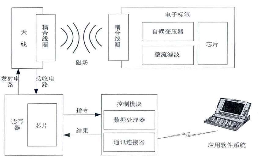 RFID工作原理 RFID工作原理