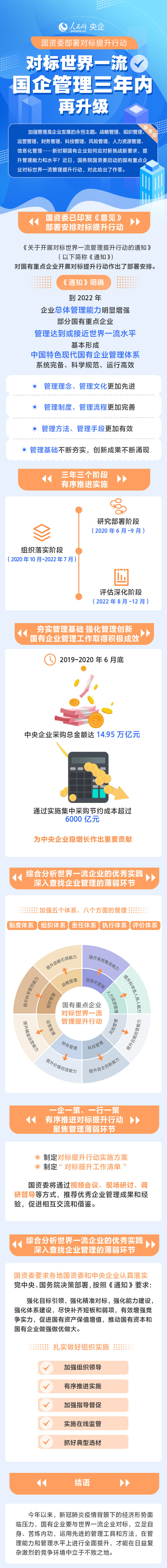 對標世界一流 國企管理三年內再升級 對標世界一流 國企管理三年內再升級